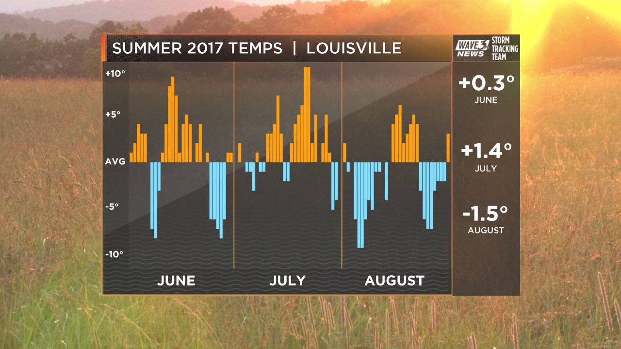 Seasonal Temps Compared to Average