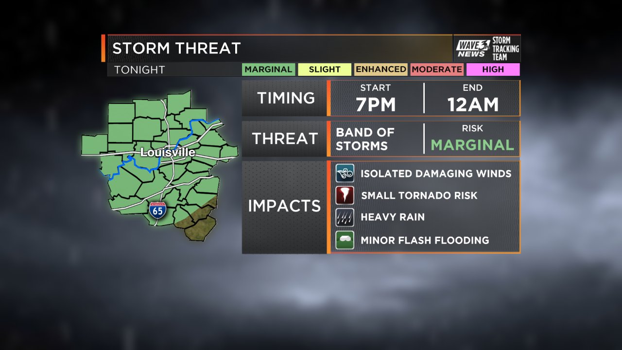 Severe Weather Threat Breakdown